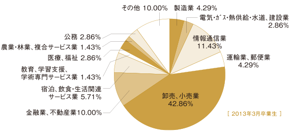 就職率_グラフ