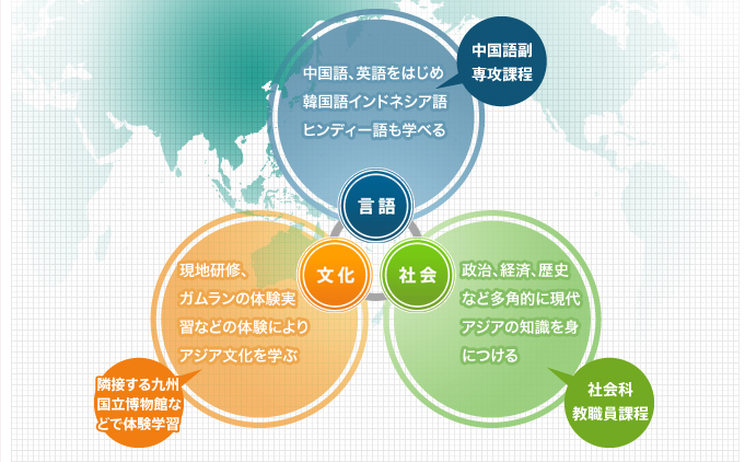 アジア文化学科は言語・社会・文化が3つの柱です