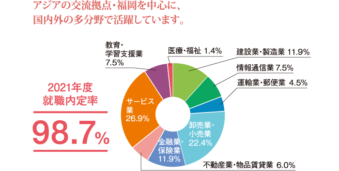 アジアの交流拠点・福岡を中心に、国内外の多分野で活躍しています。2017年度 就職内定率93.9%