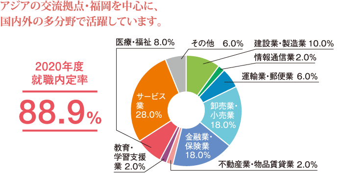 アジアの交流拠点・福岡を中心に、国内外の多分野で活躍しています。2017年度 就職内定率93.9%