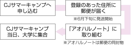 申し込む→郵便が届く→「アオハルノート」に取り組む→大学に集合